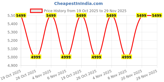 myntra.com Manyavar Ethnic Motifs Embroidered Mandarin Collar Sequined Kurta With Pyjamas manyavar Price History Graph from 19 Oct 2025 to 28 Nov 2025