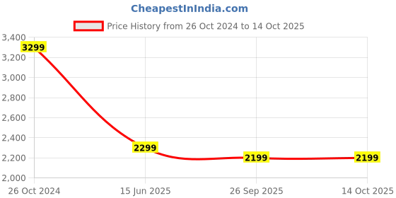 myntra.com Manyavar Ethnic Motifs Embroidered Sequins Kurta manyavar Price History Graph from 26 Oct 2024 to 13 Oct 2025