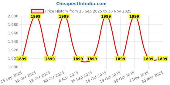 myntra.com Manyavar Ethnic Motifs Printed Mandarin Collar Short Straight Kurta manyavar Price History Graph from 25 Sep 2025 to 30 Nov 2025