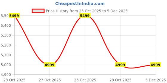 myntra.com Manyavar Ethnic Motifs Printed Mandarin Collar Thread Work Straight Kurta With Trousers manyavar Price History Graph from 23 Oct 2025 to 5 Dec 2025