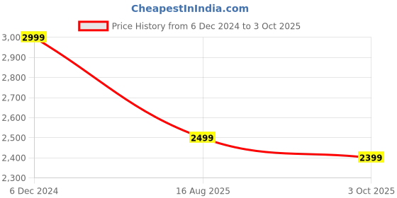 myntra.com Manyavar Ethnic Motifs Printed Regular Kurta with Pyjamas manyavar Price History Graph from 6 Dec 2024 to 3 Oct 2025