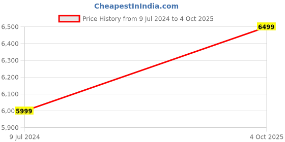 myntra.com Manyavar Ethnic Motifs Self Design Brocade Nehru Jacket manyavar Price History Graph from 9 Jul 2024 to 4 Oct 2025
