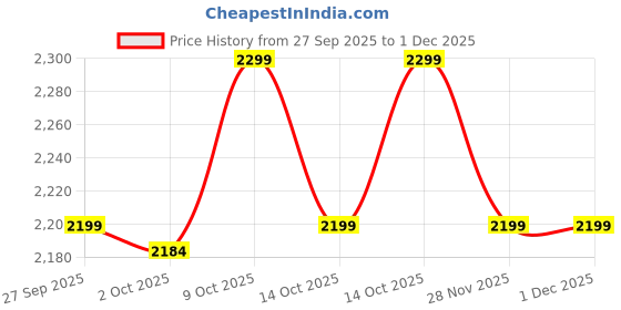 myntra.com Manyavar Ethnic Motifs Woven Design Thread Work Brocade Weave Straight Kurta & Pyjamas manyavar Price History Graph from 27 Sep 2025 to 28 Nov 2025