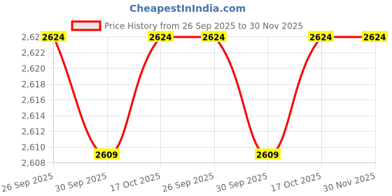 myntra.com Manyavar Ethnic Motifs Woven Design Thread Work Straight Kurta with Pyjamas manyavar Price History Graph from 26 Sep 2025 to 29 Nov 2025