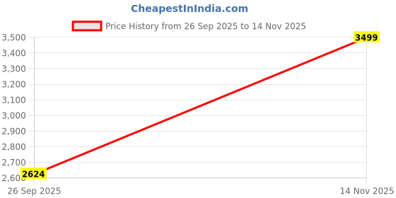 myntra.com Manyavar Floral Embroidered Mandarin Collar Straight Kurta With Trouser manyavar Price History Graph from 26 Sep 2025 to 14 Nov 2025