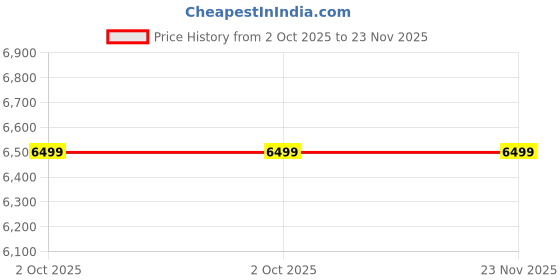 myntra.com Manyavar Floral Embroidered Straight Thread Work Kurta with Pyjamas manyavar Price History Graph from 2 Oct 2025 to 23 Nov 2025