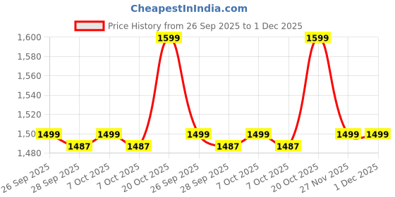 myntra.com Manyavar Floral Printed Mandarin Collar Short Kurta manyavar Price History Graph from 26 Sep 2025 to 30 Nov 2025