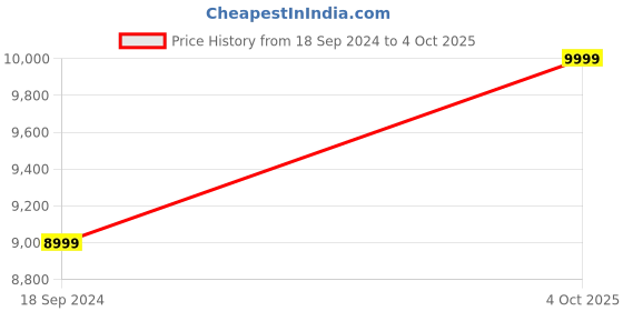 myntra.com Manyavar Floral Printed Regular Kurta and Trousers With Nehru Jacket manyavar Price History Graph from 18 Sep 2024 to 4 Oct 2025