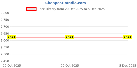 myntra.com Manyavar Floral Woven Design Mandarin Collar Straight Kurta With Pyjamas manyavar Price History Graph from 20 Oct 2025 to 4 Dec 2025