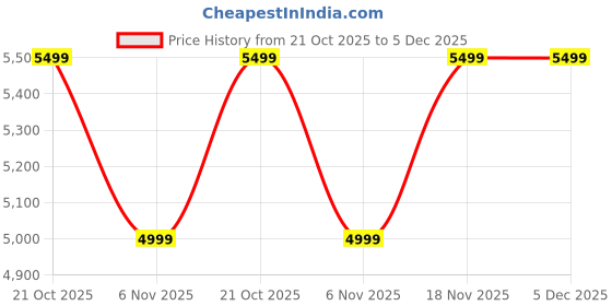 myntra.com Manyavar Floral Woven Design Mandarin Collar Thread Work Art Silk Kurta And Pyjamas manyavar Price History Graph from 21 Oct 2025 to 5 Dec 2025