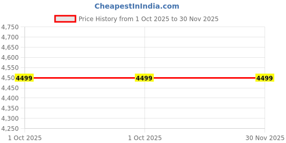 myntra.com Manyavar Floral Yoke Design Mandarin Collar Thread Work Straight Kurta With Churidar manyavar Price History Graph from 1 Oct 2025 to 30 Nov 2025