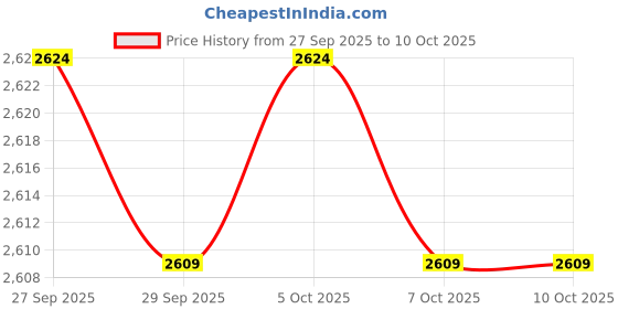 myntra.com Manyavar Floral Yoke Design Thread Work Kurta with Pyjama manyavar Price History Graph from 27 Sep 2025 to 9 Oct 2025