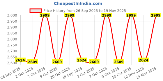 myntra.com Manyavar Geometric Printed Mandarin Collar Straight Kurta With Trouser manyavar Price History Graph from 26 Sep 2025 to 19 Nov 2025