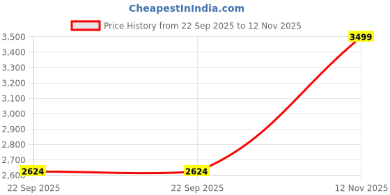myntra.com Manyavar Mandarin Collar Straight Kurta With Pyjamas manyavar Price History Graph from 22 Sep 2025 to 12 Nov 2025