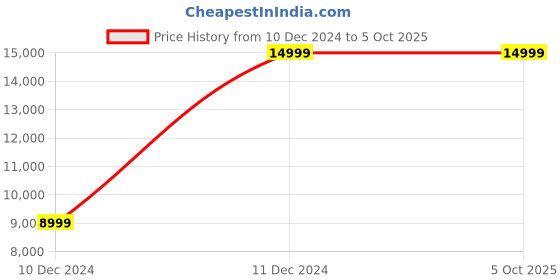 myntra.com Manyavar Men Beige Art Silk Printed Sherwani and Churidar With Dupatta manyavar Price History Graph from 10 Dec 2024 to 4 Oct 2025