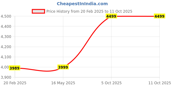 myntra.com Manyavar Men Beige Ethnic Motifs Printed Kurta with Churidar manyavar Price History Graph from 20 Feb 2025 to 11 Oct 2025