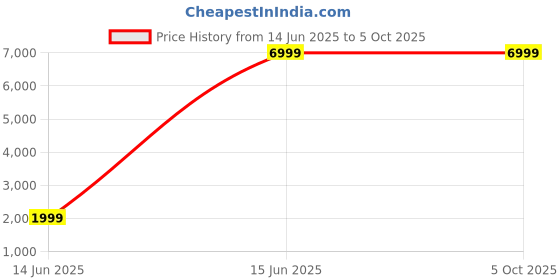 myntra.com Manyavar Men Cream-Coloured Kurta & Pyjamas Comes with a Nehru Jacket manyavar Price History Graph from 14 Jun 2025 to 5 Oct 2025