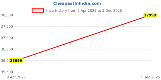 myntra.com Manyavar Men Embroidered Calf Length Sherwani Set With Dupatta manyavar Price History Graph from 9 Apr 2025 to 3 Dec 2025