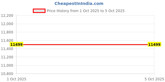 myntra.com Manyavar Men Embroidered Nehru Jacket with Pocket Square manyavar Price History Graph from 1 Oct 2025 to 5 Oct 2025