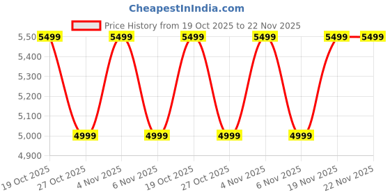 myntra.com Manyavar Men Embroidered Regular Sequinned Kurta with Pyjamas manyavar Price History Graph from 19 Oct 2025 to 22 Nov 2025