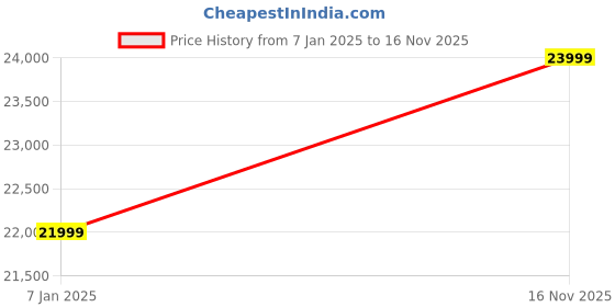 myntra.com Manyavar Men Embroidered Sherwani Set manyavar Price History Graph from 7 Jan 2025 to 16 Nov 2025