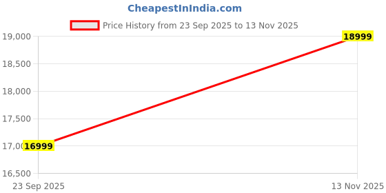 myntra.com Manyavar Men Embroidered Sherwani Set manyavar Price History Graph from 23 Sep 2025 to 13 Nov 2025