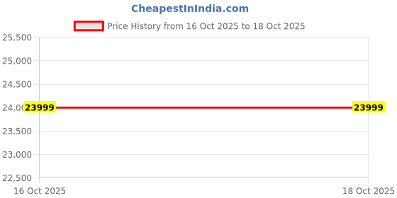 myntra.com Manyavar Men Embroidered Sherwani Set with Dupatta manyavar Price History Graph from 16 Oct 2025 to 17 Oct 2025