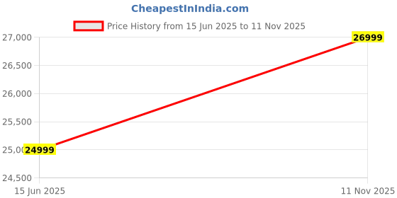 myntra.com Manyavar Men Embroidered Velvet Thread Work Mandarin Collar Sherwani Set manyavar Price History Graph from 15 Jun 2025 to 11 Nov 2025