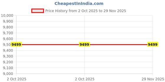 myntra.com Manyavar Men Embroidered Woven Nehru Jacket manyavar Price History Graph from 2 Oct 2025 to 28 Nov 2025