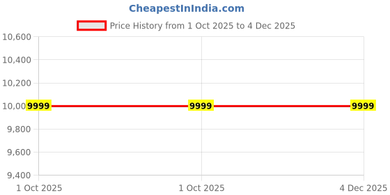 myntra.com Manyavar Men Embroidered Woven Nehru Jacket manyavar Price History Graph from 1 Oct 2025 to 4 Dec 2025
