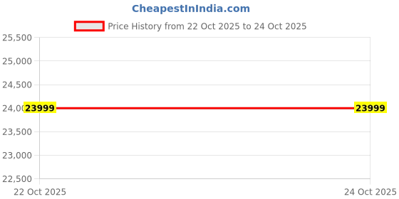 myntra.com Manyavar Men Embroidered Zardozi Mandarin Collar Sherwani Set manyavar Price History Graph from 20 Dec 2024 to 22 Oct 2025