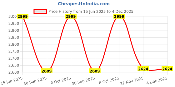 myntra.com Manyavar Men Ethnic Motifs Embroidered Mandarin Collar Straight Kurta With Pyjamas manyavar Price History Graph from 15 Jun 2025 to 4 Dec 2025
