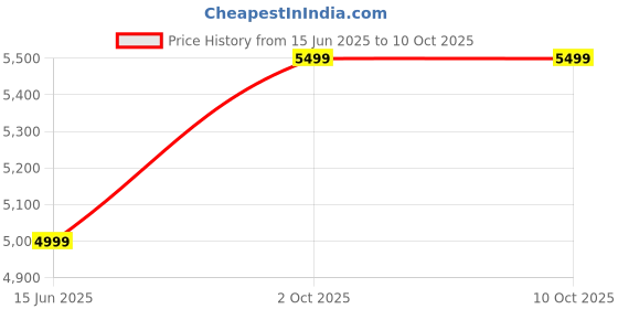 myntra.com Manyavar Men Ethnic Motifs Embroidered Regular Sequinned Kurta with Pyjamas manyavar Price History Graph from 15 Jun 2025 to 9 Oct 2025