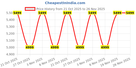 myntra.com Manyavar Men Ethnic Motifs Embroidered Regular Sequinned Kurta with Pyjamas manyavar Price History Graph from 21 Oct 2025 to 26 Nov 2025