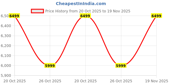 myntra.com Manyavar Men Ethnic Motifs Embroidered Regular Velvet Kurta with Pyjamas manyavar Price History Graph from 20 Oct 2025 to 19 Nov 2025