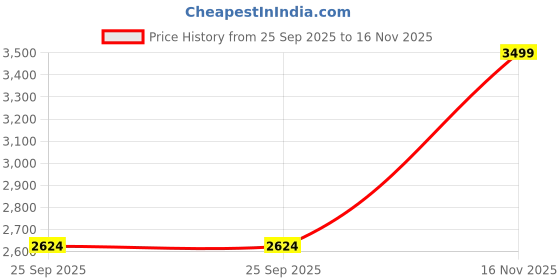 myntra.com Manyavar Men Floral Embroidered Regular Kurta with Pyjamas manyavar Price History Graph from 25 Sep 2025 to 16 Nov 2025