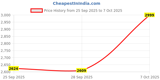 myntra.com Manyavar Men Floral Printed Regular Kurta with Pyjamas manyavar Price History Graph from 25 Sep 2025 to 6 Oct 2025