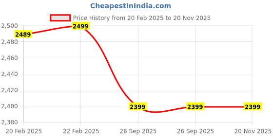 myntra.com Manyavar Men Geometric Printed Cotton Kurta manyavar Price History Graph from 20 Feb 2025 to 20 Nov 2025