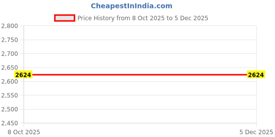 myntra.com Manyavar Men Geometric Printed Festive Cotton Straight Kurta manyavar Price History Graph from 8 Oct 2025 to 4 Dec 2025