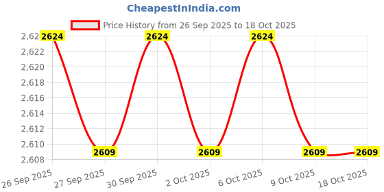 myntra.com Manyavar Men Geometric Printed Short Kurta manyavar Price History Graph from 26 Sep 2025 to 17 Oct 2025