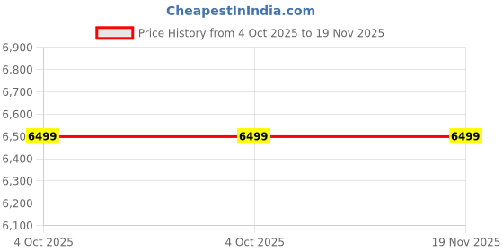 myntra.com Manyavar Men Green & Cream-Coloured Embroidered Nehru Jacket manyavar Price History Graph from 4 Oct 2025 to 19 Nov 2025