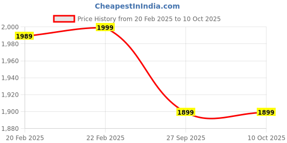 myntra.com Manyavar Men Green Kurta manyavar Price History Graph from 20 Feb 2025 to 9 Oct 2025
