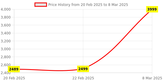 myntra.com Manyavar Men Green Solid Thread Work Detail Kurta with Pyjamas manyavar Price History Graph from 20 Feb 2025 to 8 Mar 2025