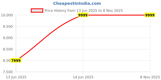 myntra.com Manyavar Men Indo Western Sherwani Set manyavar Price History Graph from 13 Jun 2025 to 8 Nov 2025