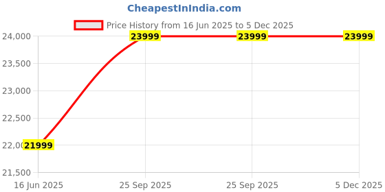 myntra.com Manyavar Men Mandarin Collar Embroidered Sherwani manyavar Price History Graph from 16 Jun 2025 to 5 Dec 2025