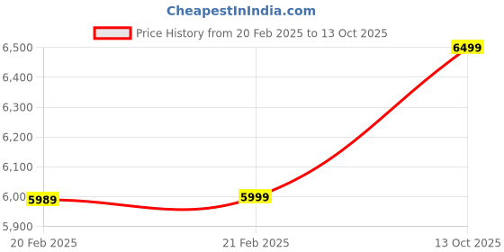 myntra.com Manyavar Men Navy Blue Regular Checked Single-Breasted Casual Blazer manyavar Price History Graph from 20 Feb 2025 to 13 Oct 2025