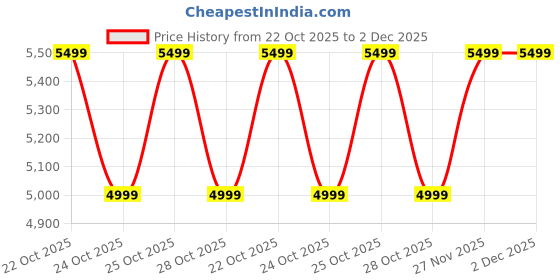 myntra.com Manyavar Men Paisley Embroidered Regular Sequinned Kurta with Pyjamas manyavar Price History Graph from 22 Oct 2025 to 2 Dec 2025