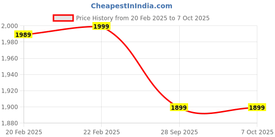 myntra.com Manyavar Men Peach-Coloured Mandarin Collar Self Design Kurta manyavar Price History Graph from 20 Feb 2025 to 6 Oct 2025