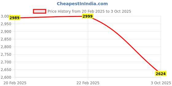 myntra.com Manyavar Men Printed Full Sleeves Kurta With Pyjama manyavar Price History Graph from 20 Feb 2025 to 3 Oct 2025