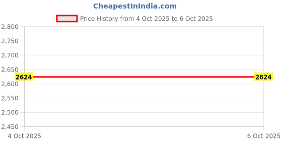 myntra.com Manyavar Men Regular Kurta with Pyjamas manyavar Price History Graph from 11 Jul 2024 to 4 Oct 2025